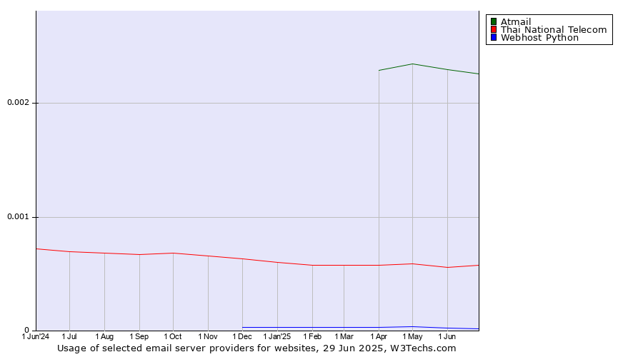 Historical trends in the usage of Atmail vs. Thai National Telecom vs. Webhost Python