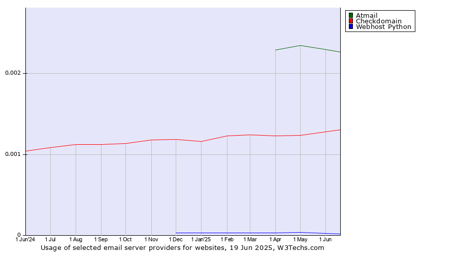 Historical trends in the usage of Atmail vs. Checkdomain vs. Webhost Python