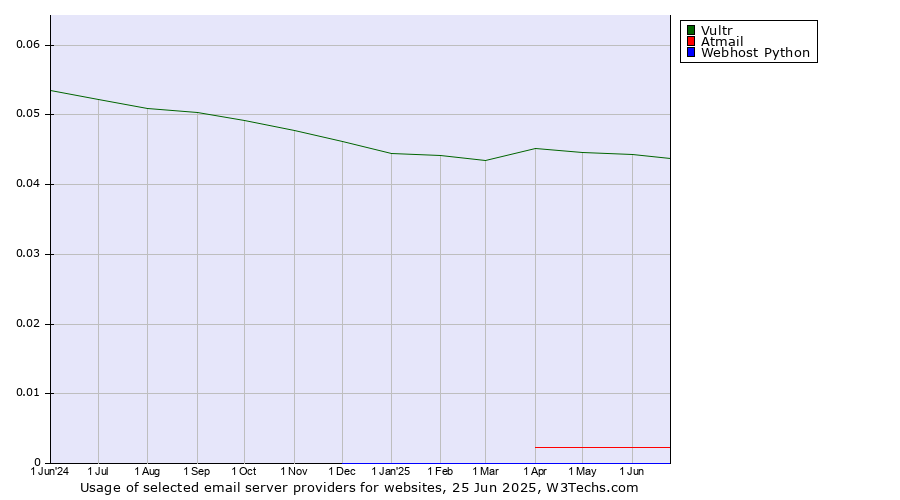 Historical trends in the usage of Vultr vs. Atmail vs. Webhost Python