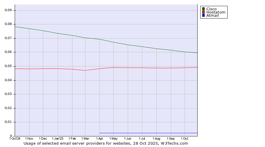 Historical trends in the usage of Cisco vs. Hostatom vs. Atmail