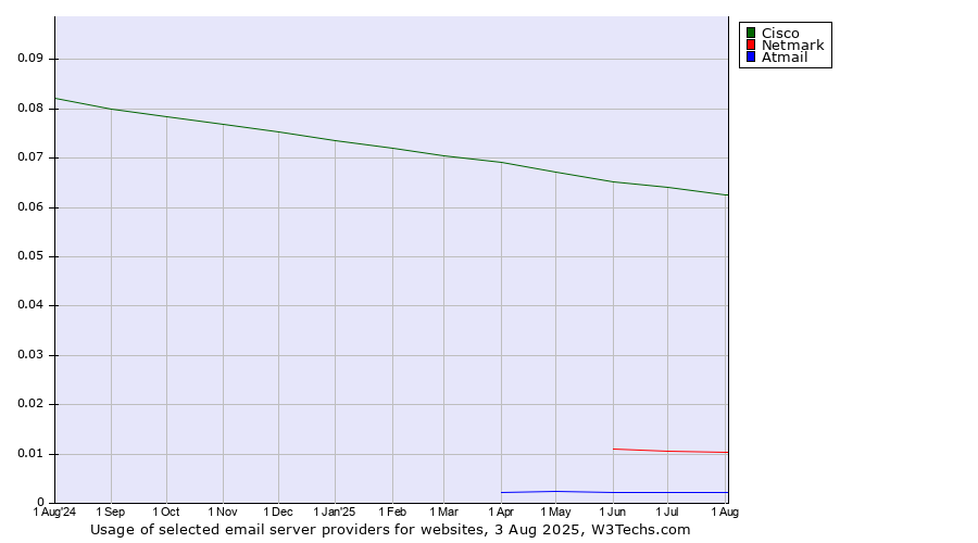 Historical trends in the usage of Cisco vs. Netmark vs. Atmail