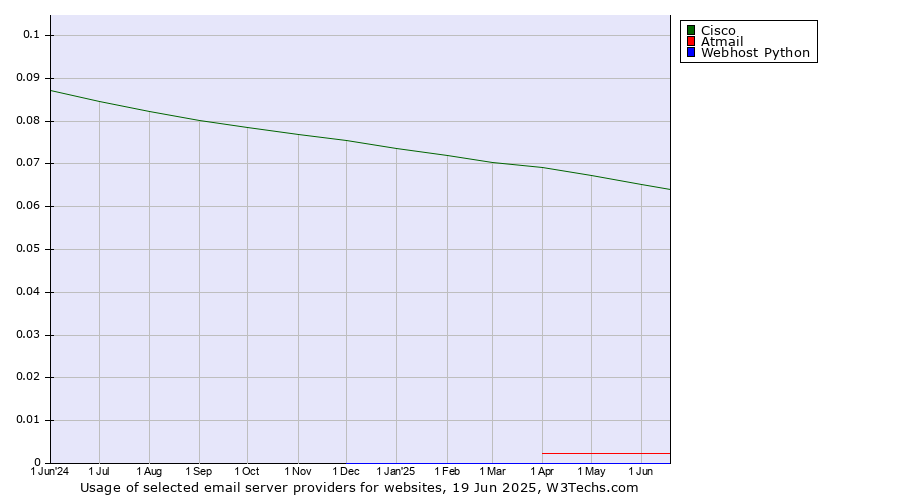 Historical trends in the usage of Cisco vs. Atmail vs. Webhost Python
