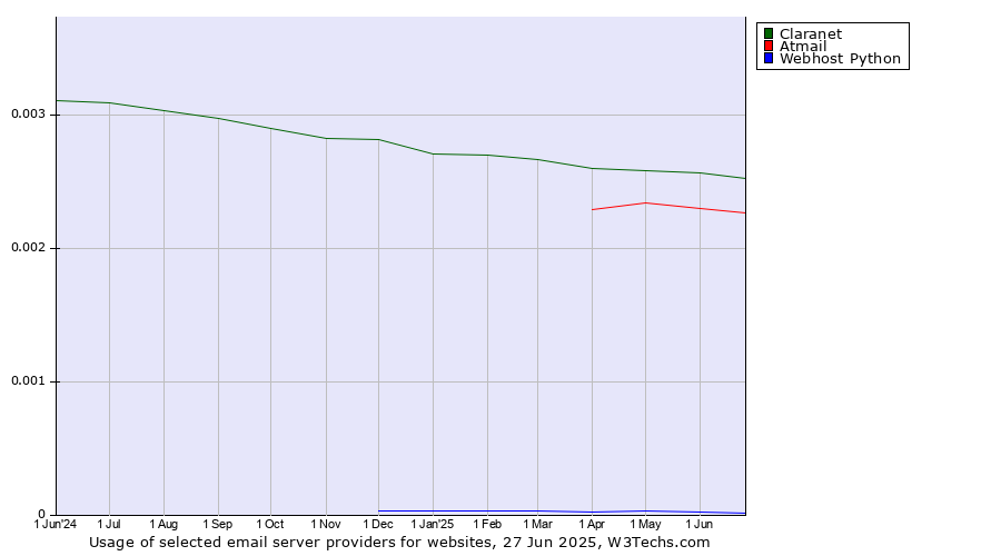 Historical trends in the usage of Claranet vs. Atmail vs. Webhost Python