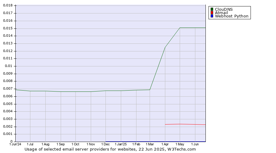 Historical trends in the usage of ClouDNS vs. Atmail vs. Webhost Python
