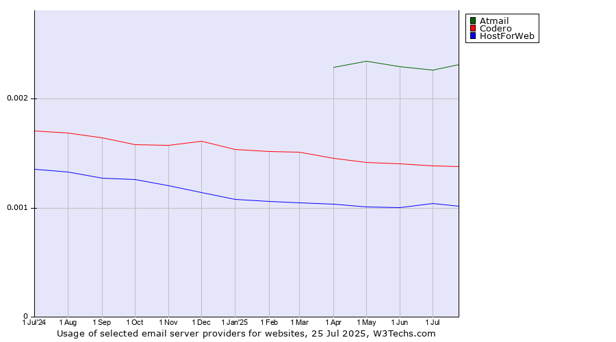 Historical trends in the usage of Atmail vs. Codero vs. HostForWeb