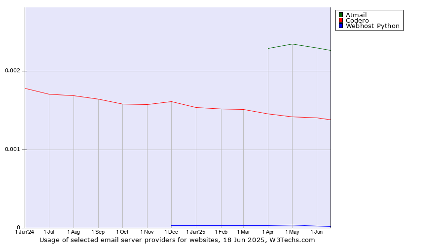Historical trends in the usage of Atmail vs. Codero vs. Webhost Python