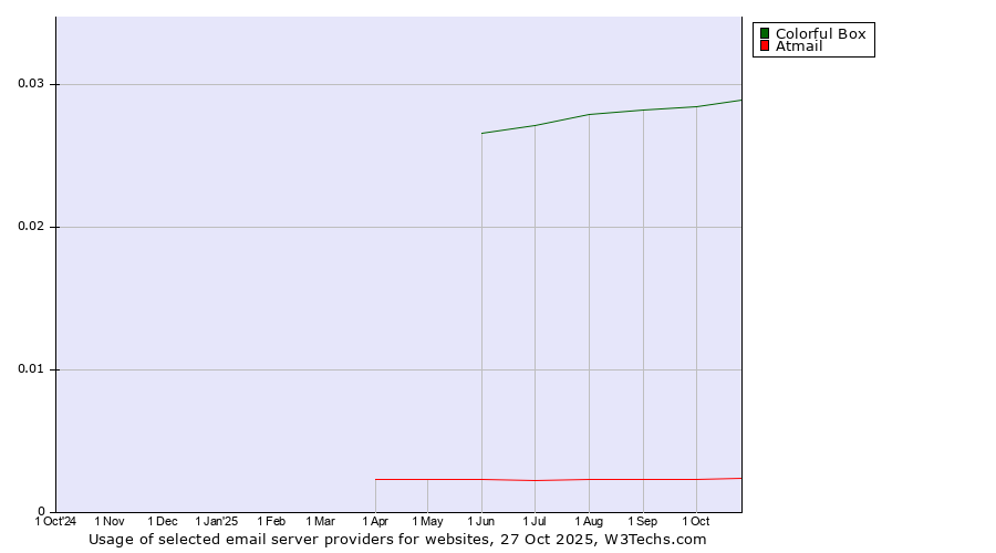 Historical trends in the usage of Colorful Box vs. Atmail