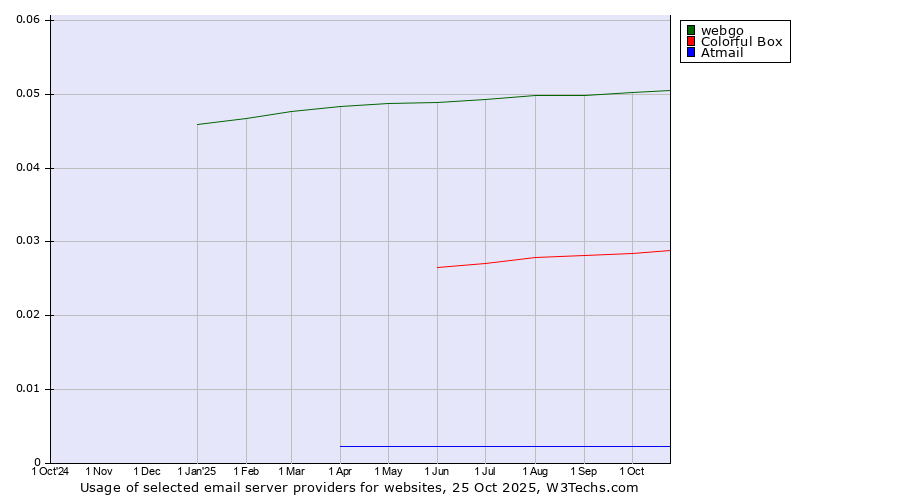 Historical trends in the usage of webgo vs. Colorful Box vs. Atmail