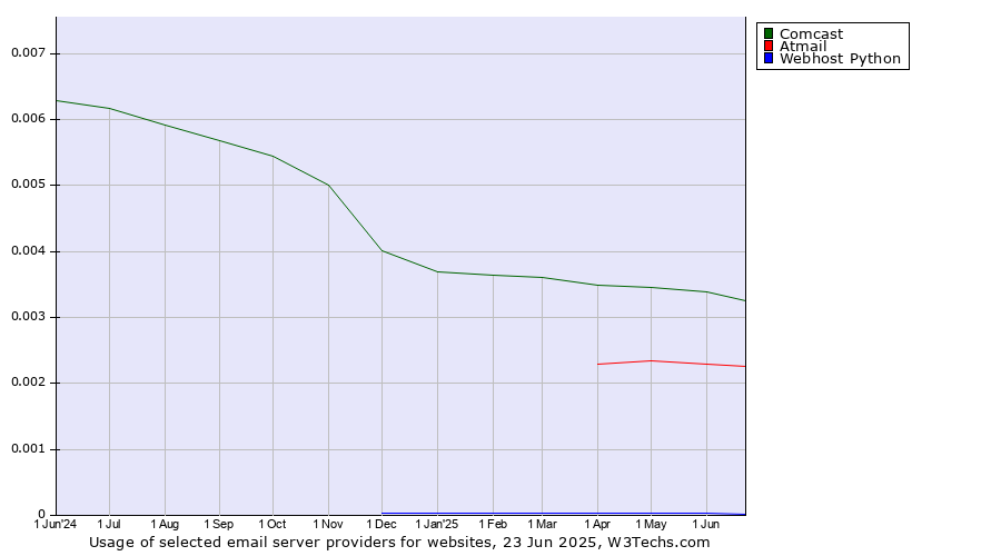Historical trends in the usage of Comcast vs. Atmail vs. Webhost Python