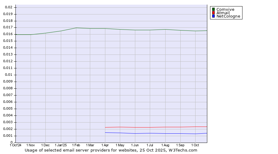 Historical trends in the usage of Comvive vs. Atmail vs. NetCologne