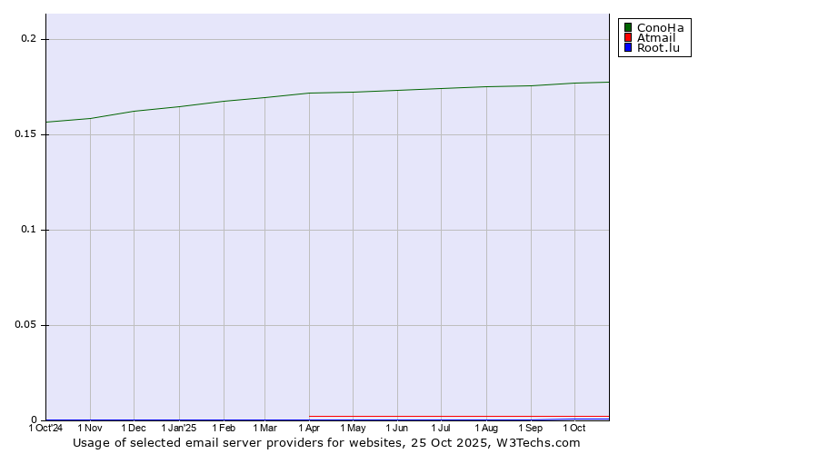 Historical trends in the usage of ConoHa vs. Atmail vs. Root.lu