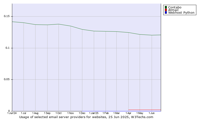 Historical trends in the usage of Contabo vs. Atmail vs. Webhost Python