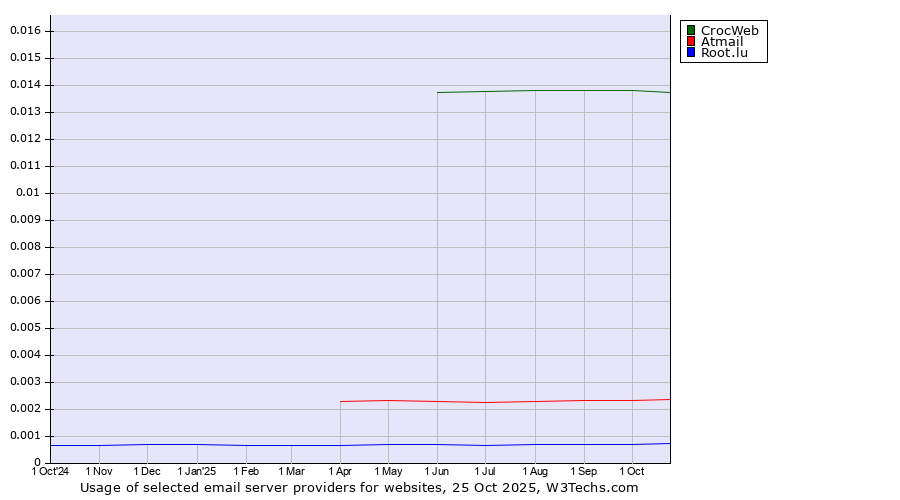 Historical trends in the usage of CrocWeb vs. Atmail vs. Root.lu