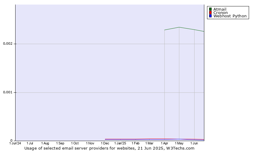 Historical trends in the usage of Atmail vs. Cronon vs. Webhost Python