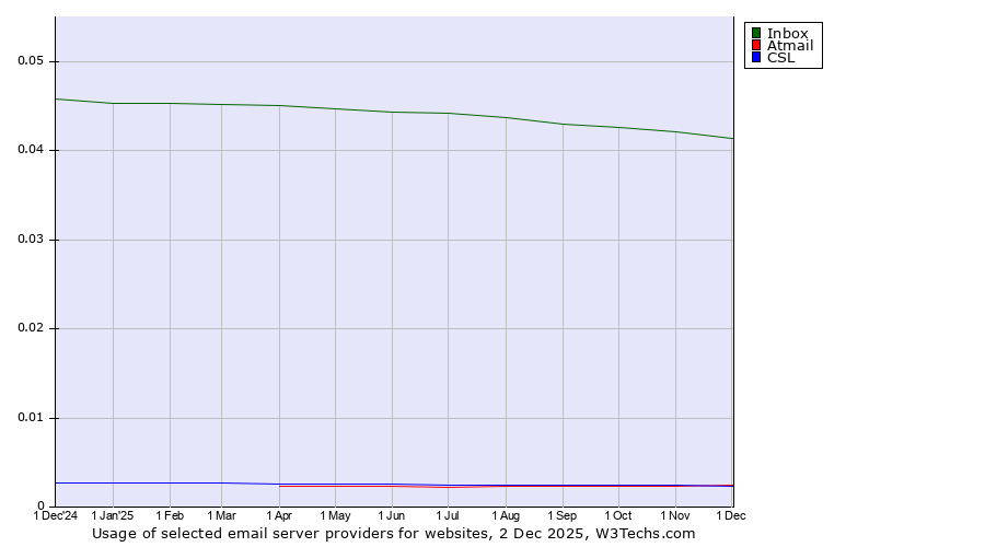 Historical trends in the usage of Inbox vs. Atmail vs. CSL