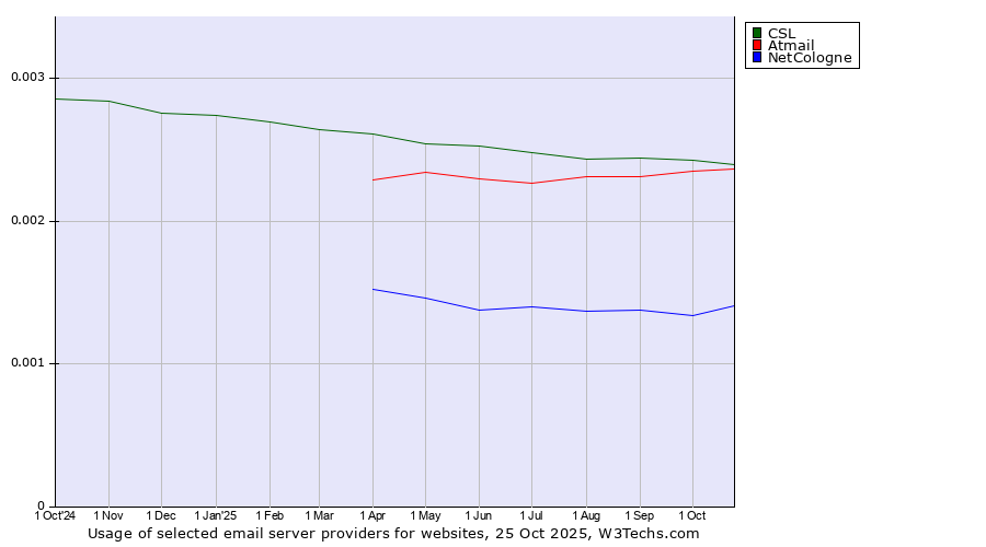 Historical trends in the usage of CSL vs. Atmail vs. NetCologne