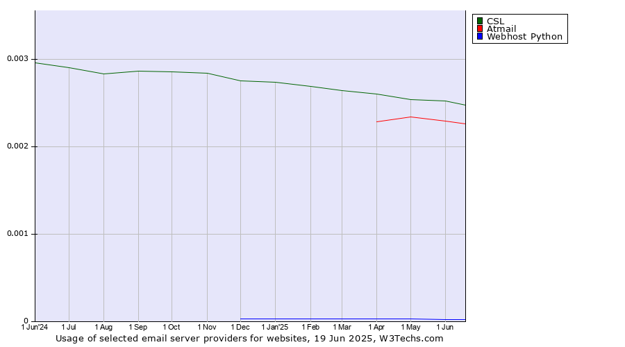 Historical trends in the usage of CSL vs. Atmail vs. Webhost Python