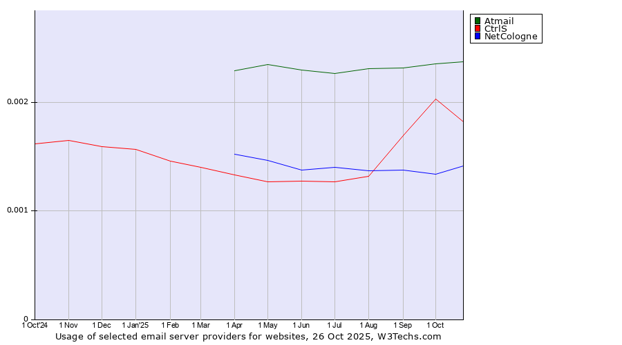 Historical trends in the usage of Atmail vs. CtrlS vs. NetCologne