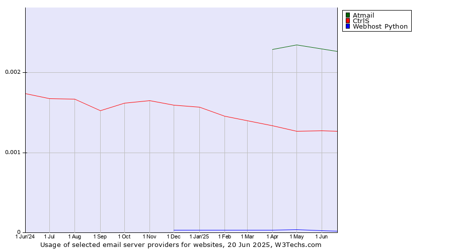 Historical trends in the usage of Atmail vs. CtrlS vs. Webhost Python