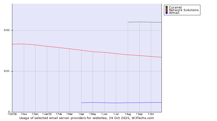 Historical trends in the usage of Curanet vs. Network Solutions vs. Atmail