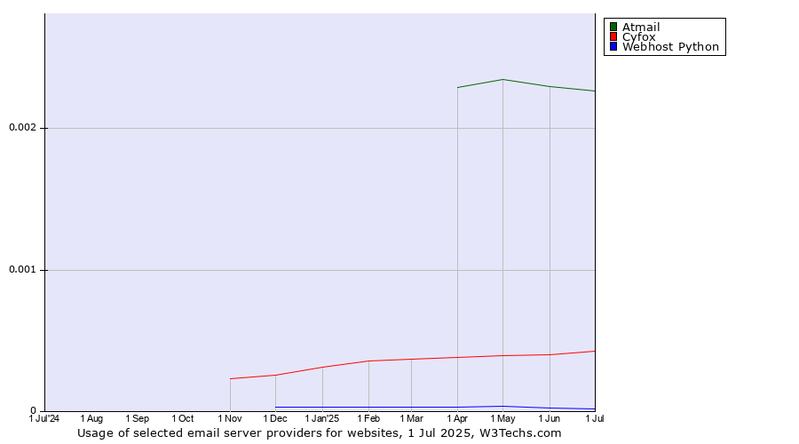 Historical trends in the usage of Atmail vs. Cyfox vs. Webhost Python