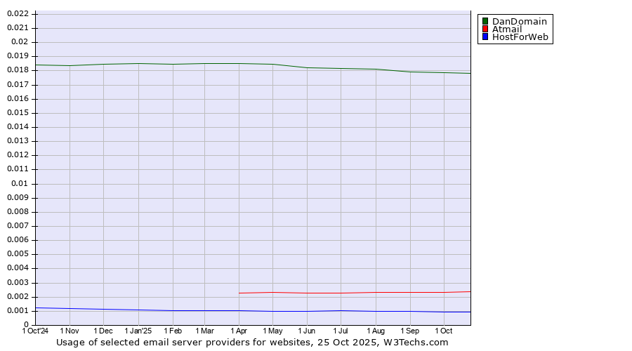 Historical trends in the usage of DanDomain vs. Atmail vs. HostForWeb