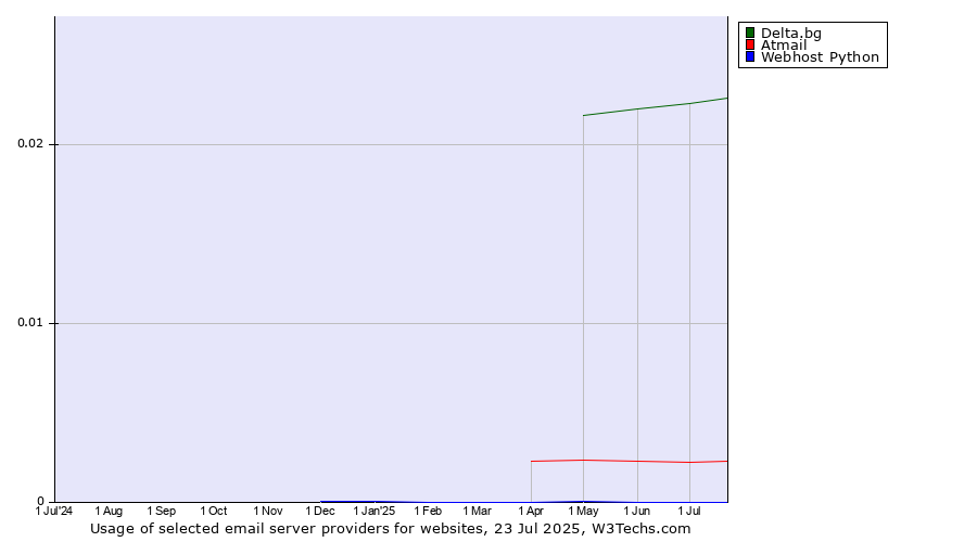 Historical trends in the usage of Delta.bg vs. Atmail vs. Webhost Python