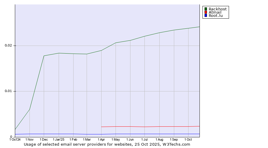 Historical trends in the usage of Rackhost vs. Atmail vs. Root.lu