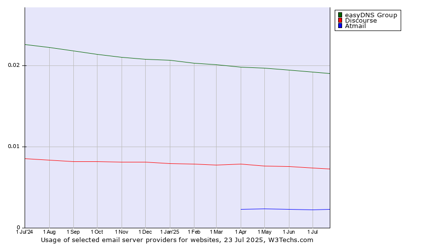 Historical trends in the usage of easyDNS Group vs. Discourse vs. Atmail