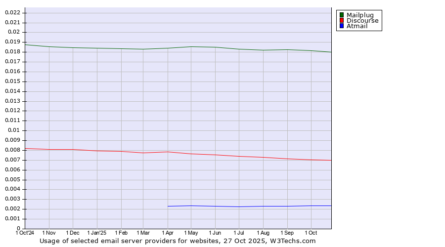 Historical trends in the usage of Mailplug vs. Discourse vs. Atmail