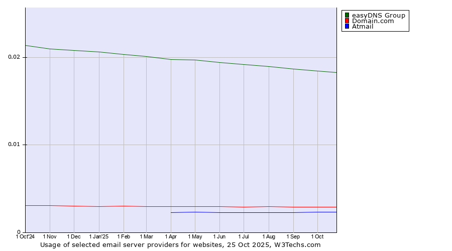 Historical trends in the usage of easyDNS Group vs. Domain.com vs. Atmail