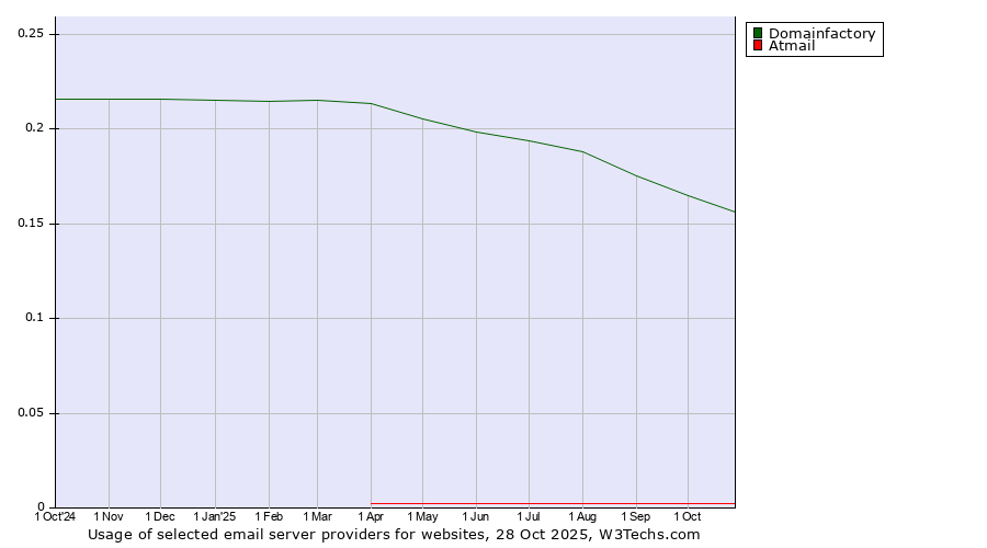 Historical trends in the usage of Domainfactory vs. Atmail
