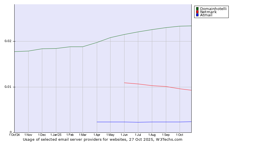 Historical trends in the usage of Domainhotelli vs. Netmark vs. Atmail