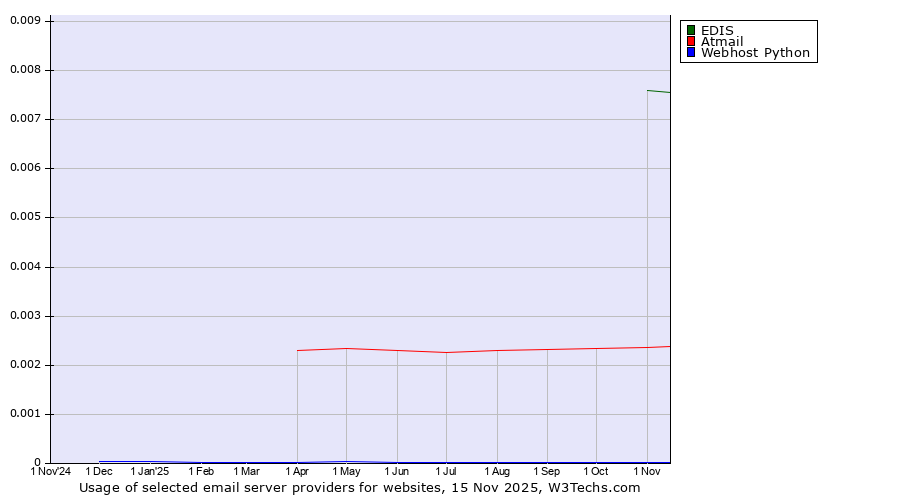 Historical trends in the usage of EDIS vs. Atmail vs. Webhost Python