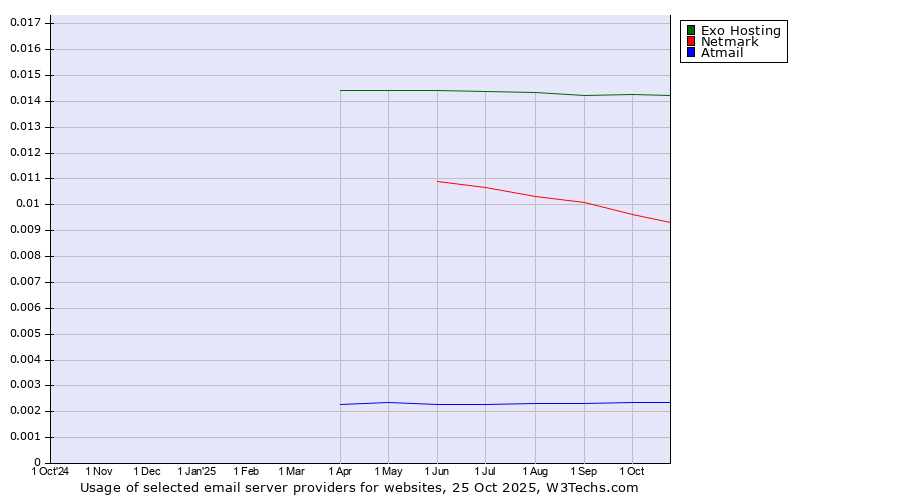 Historical trends in the usage of Exo Hosting vs. Netmark vs. Atmail