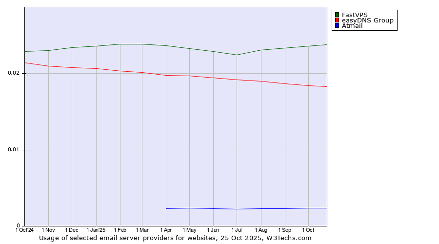 Historical trends in the usage of FastVPS vs. easyDNS Group vs. Atmail