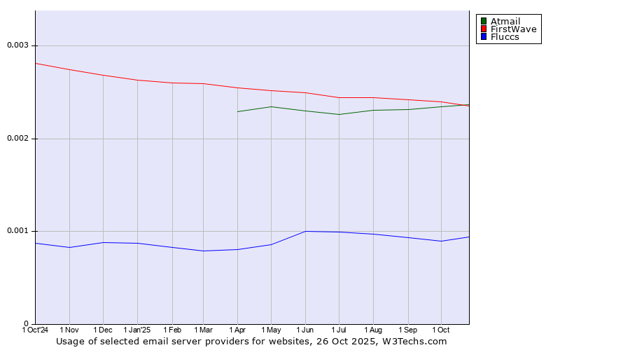Historical trends in the usage of Atmail vs. FirstWave vs. Fluccs
