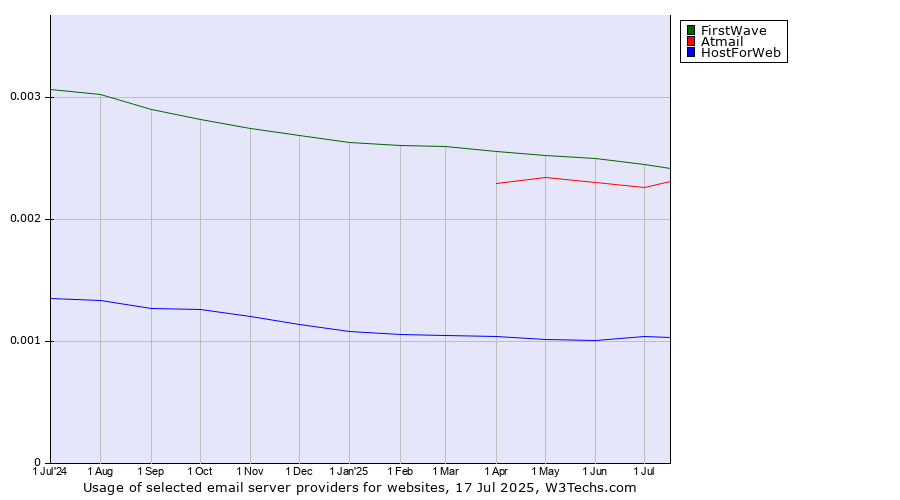 Historical trends in the usage of FirstWave vs. Atmail vs. HostForWeb