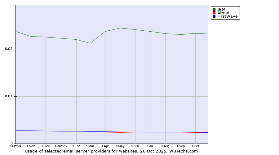 Historical trends in the usage of IBM vs. Atmail vs. FirstWave