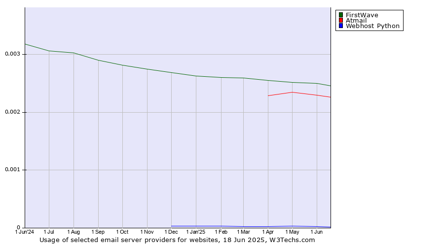 Historical trends in the usage of FirstWave vs. Atmail vs. Webhost Python