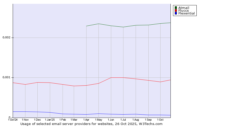 Historical trends in the usage of Atmail vs. Fluccs vs. Flexential