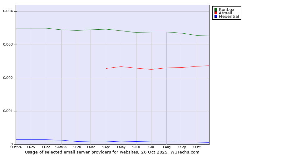 Historical trends in the usage of Runbox vs. Atmail vs. Flexential