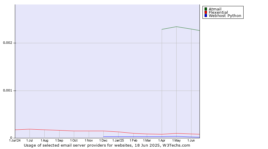 Historical trends in the usage of Atmail vs. Flexential vs. Webhost Python