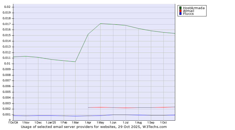 Historical trends in the usage of HostArmada vs. Atmail vs. Fluccs