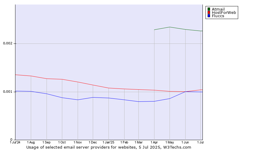 Historical trends in the usage of Atmail vs. HostForWeb vs. Fluccs