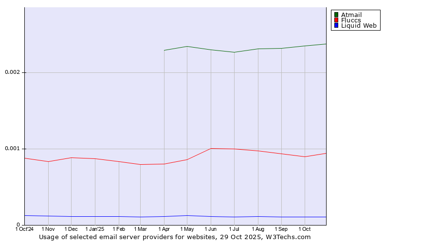 Historical trends in the usage of Atmail vs. Fluccs vs. Liquid Web