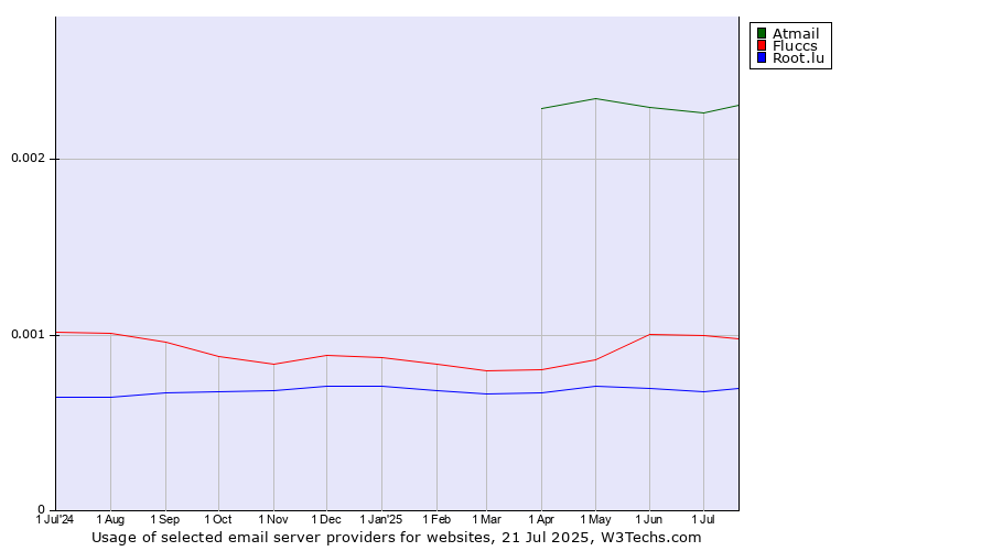 Historical trends in the usage of Atmail vs. Fluccs vs. Root.lu