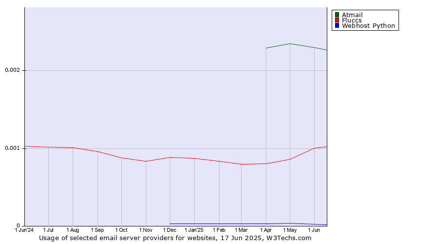 Historical trends in the usage of Atmail vs. Fluccs vs. Webhost Python