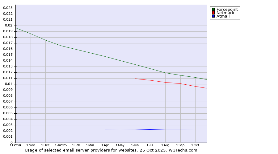 Historical trends in the usage of Forcepoint vs. Netmark vs. Atmail