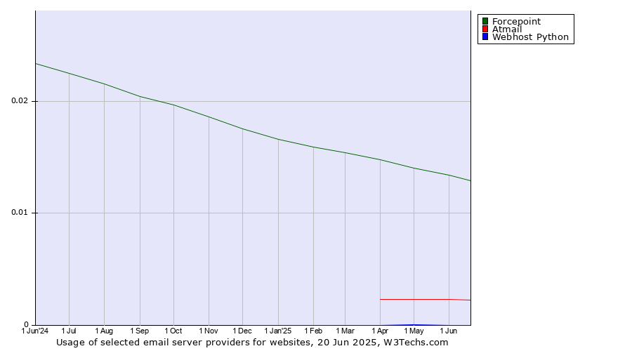 Historical trends in the usage of Forcepoint vs. Atmail vs. Webhost Python